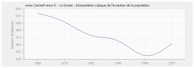 La Groise : Interpolation cubique de l'évolution de la population